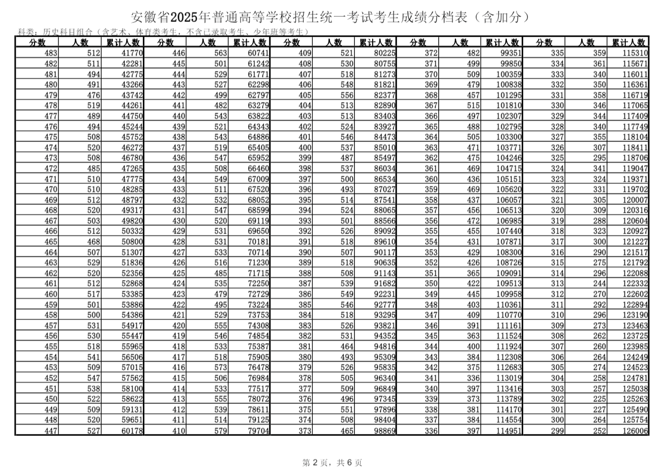 最新！2025安徽高考一分一档表公布