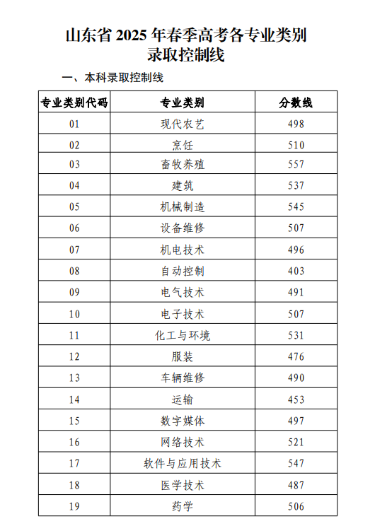 2025年山东高考分数线公布