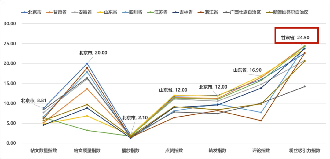 2025年5月全国省级文化和旅游新媒体X传播影响力TOP10各项指标得分