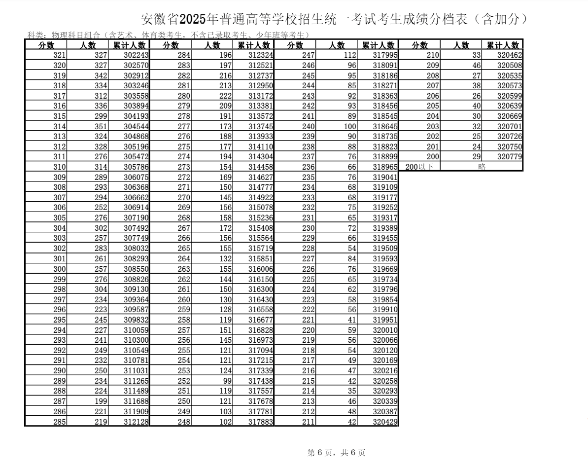 最新！2025安徽高考一分一档表公布