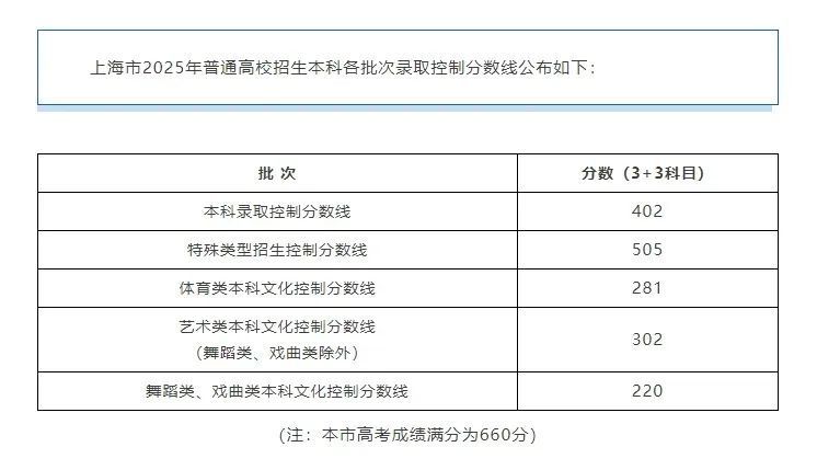 31省份高考分?jǐn)?shù)線來了！