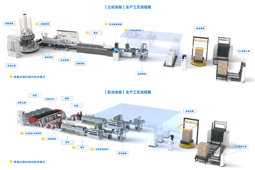 力诺药包立式安瓿、卧式安瓿生产工艺流程图