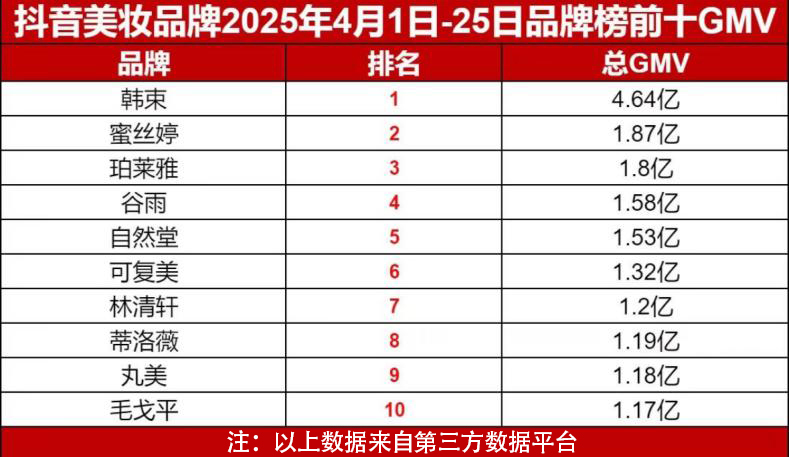 33亿“买流量”VS 1.8亿“造产品”，韩束的流量泡沫有多贵？
