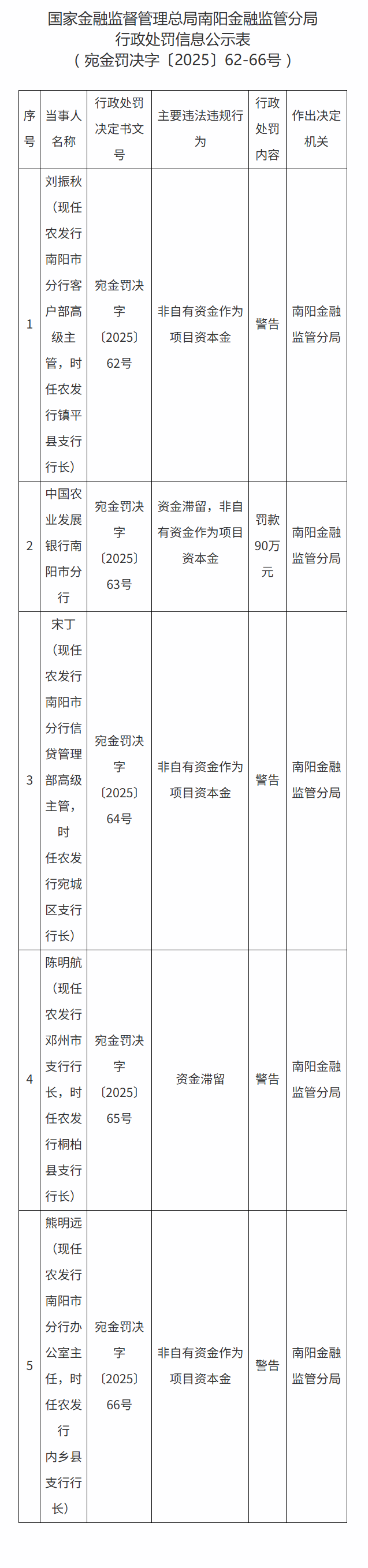 农发行南阳分行被罚款90万元 多人被警告