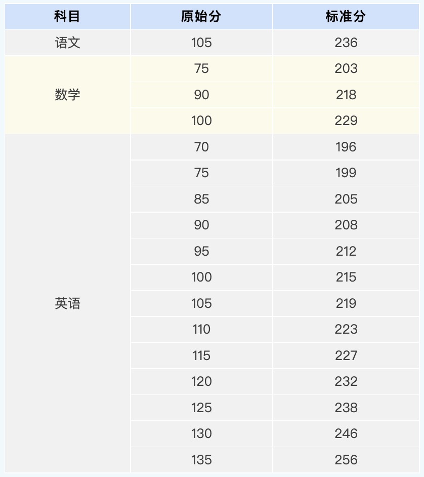 《2025年海南省普通高考语文、数学、英语部分成绩原始分和标准分对照表》。海南省考试局供图