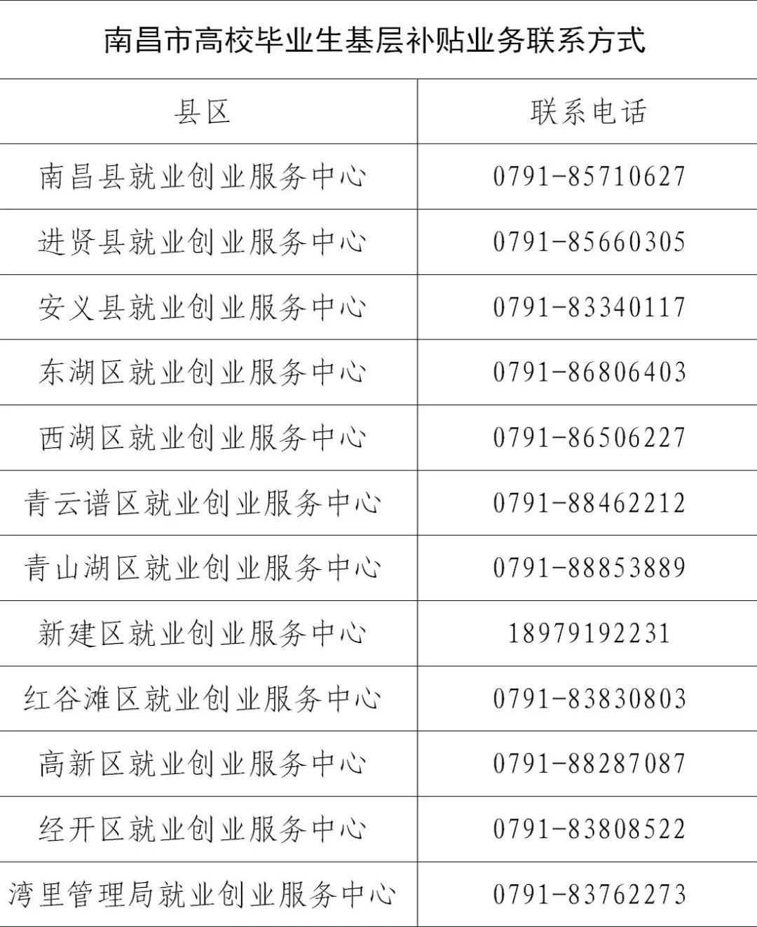 @高校畢業(yè)生，江西推出基層就業(yè)崗位補貼，最高可領(lǐng)12000元