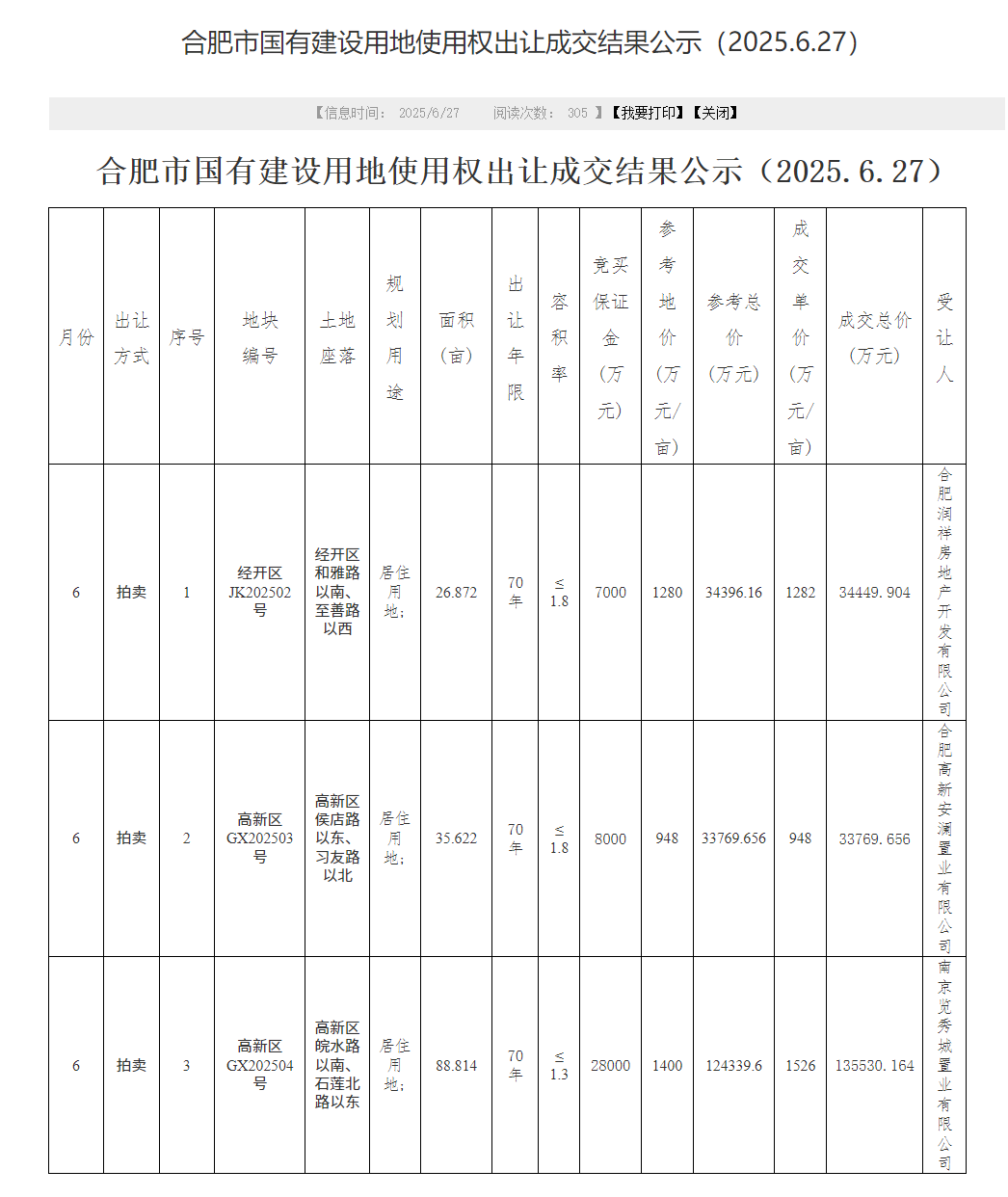 合肥三宗地块揽金20亿元，金茂、华润、合肥高新城发出手