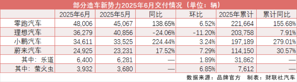 零跑汽车交付量创新高！新品迭代不断，下半