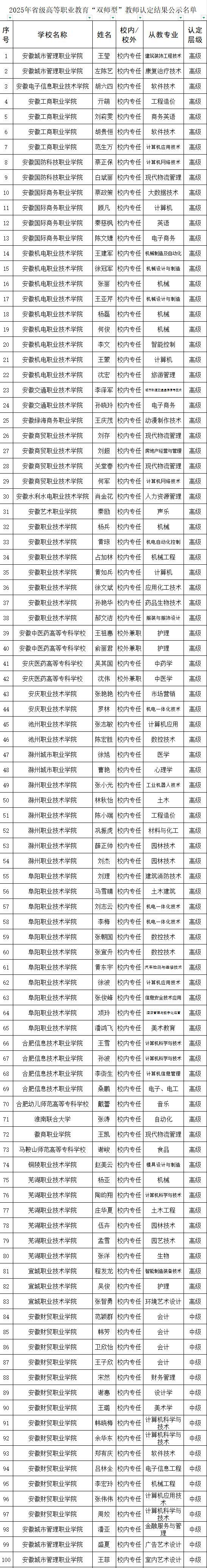 事关“双师型”教师认定！安徽省教育厅最新公示