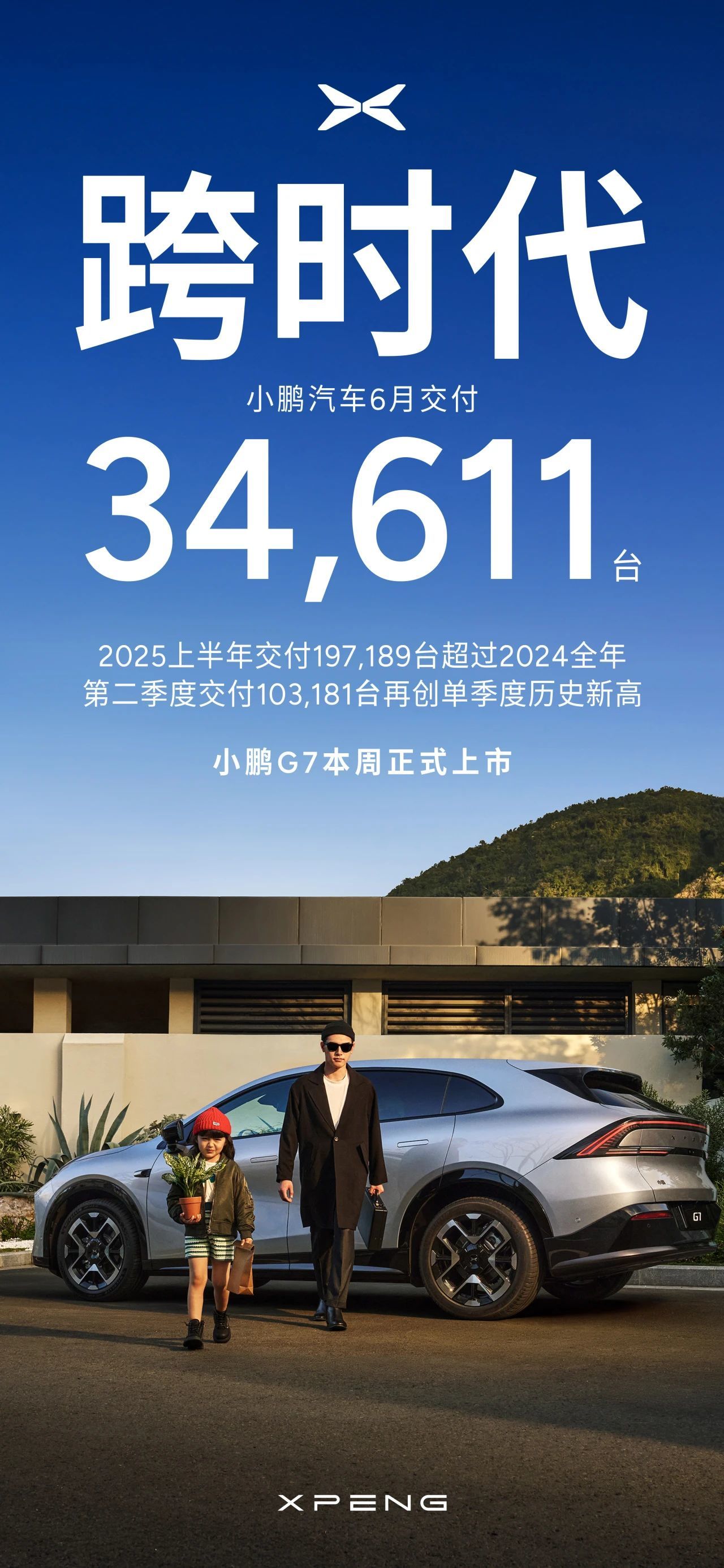 小鹏汽车6月交付新车34611台,上半年累计交付量超去年全年