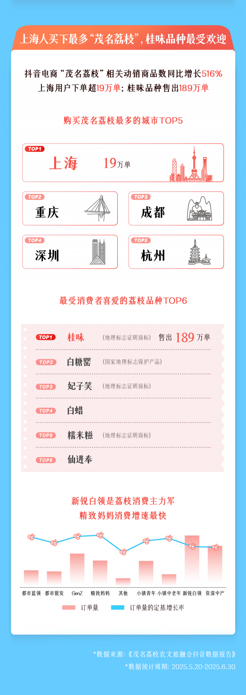 从“一颗荔枝”到“一个产业”，抖音助茂名探索农文旅融合新路径