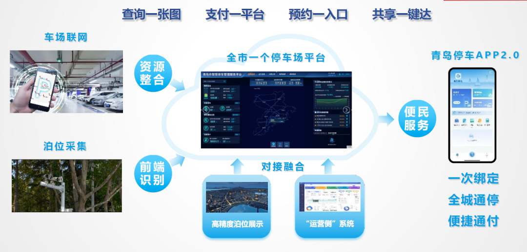 “青岛停车”APP2.0上线:以“智慧停车”升级城市治理!