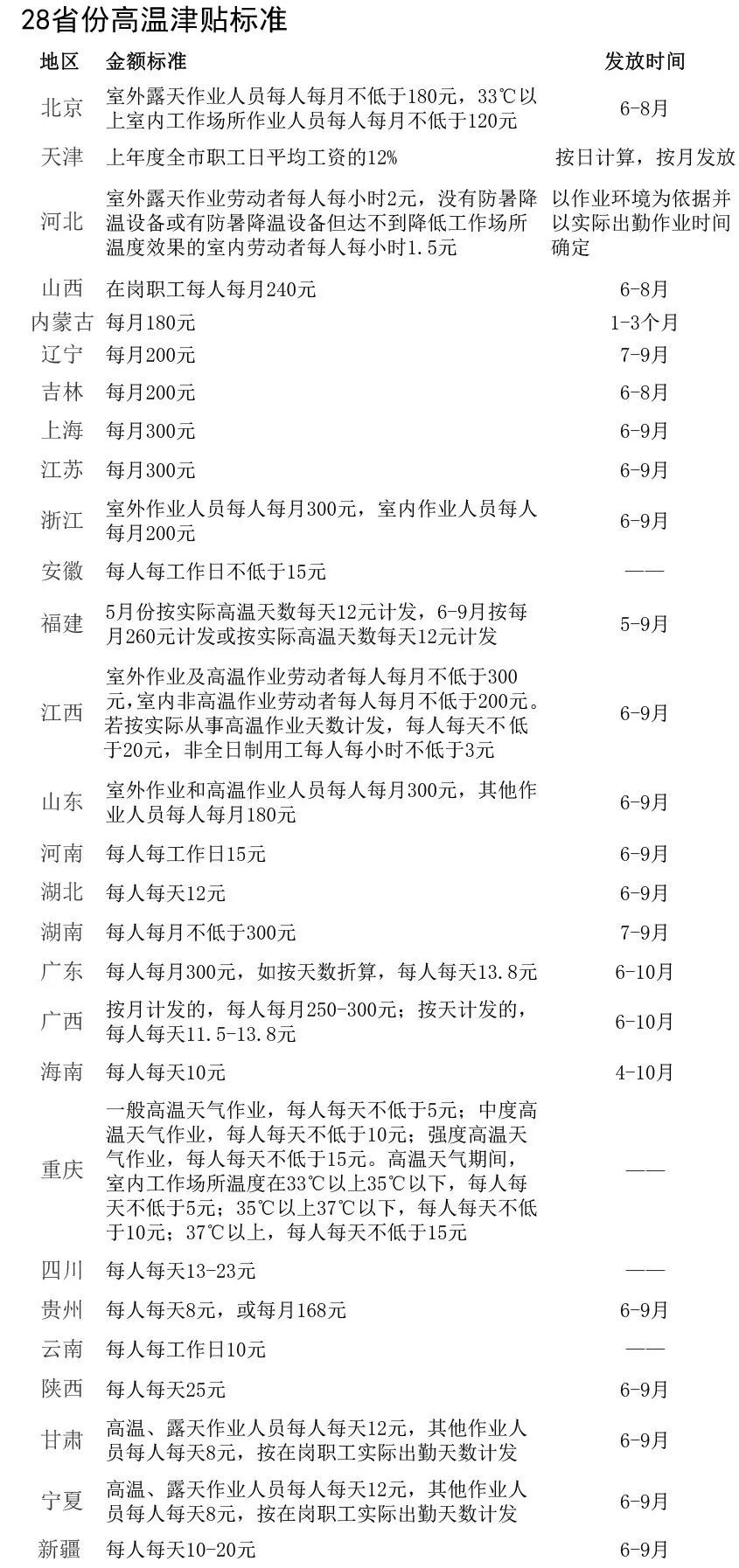 數據來源：各省份高溫津貼發放標準政策文件