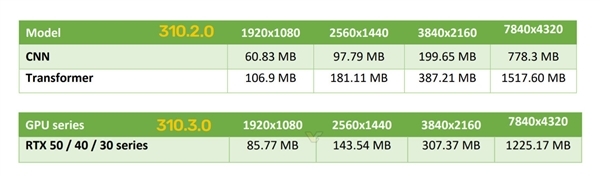 显存占用骤降20%,NVIDIA DLSS将换用新模型