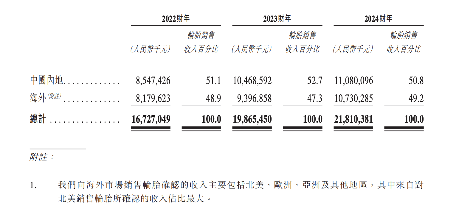 （图源：玲珑轮胎招股书）