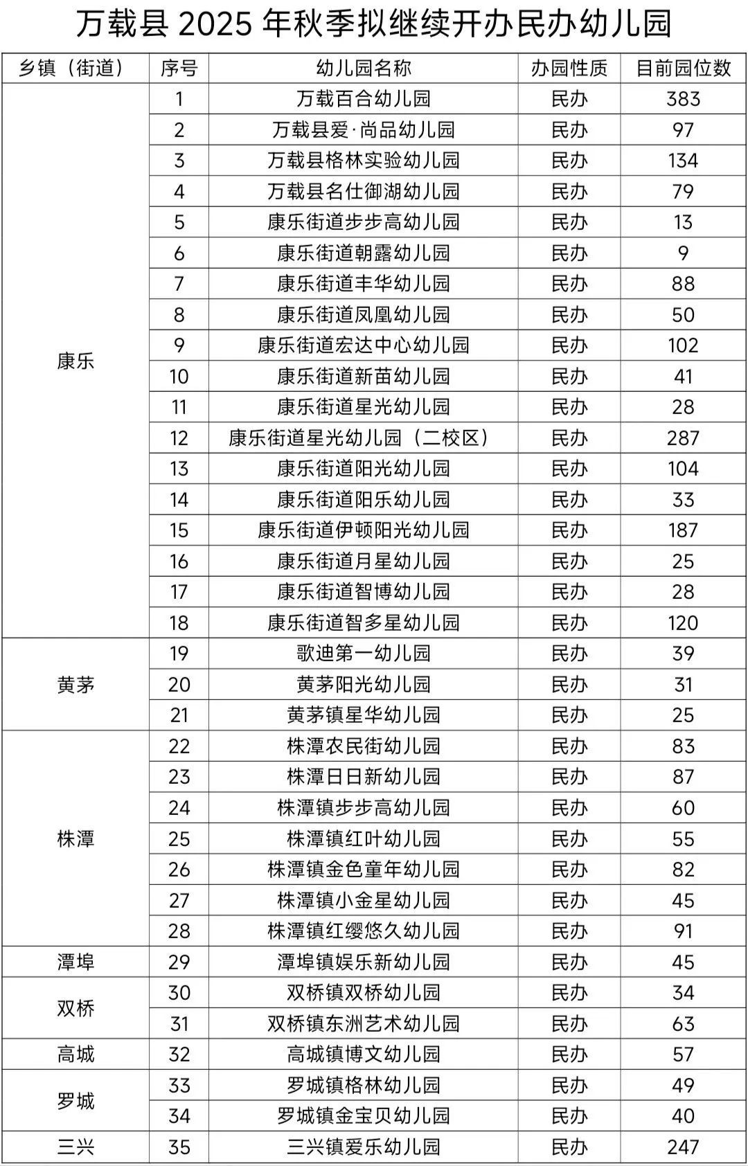 万载县21所民办幼儿园已注销