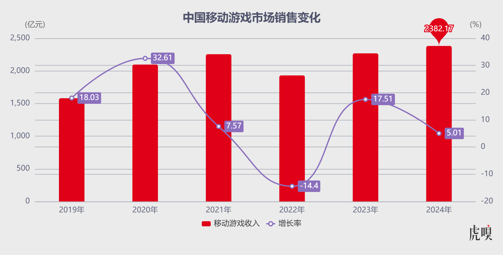 腾讯独大吃肉，字节追进喝汤