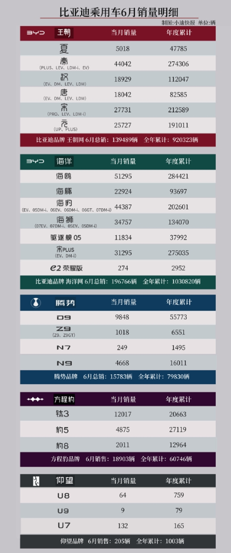 6月车市众生相:传统车企转型艰难 新势力阵营冰火两重天