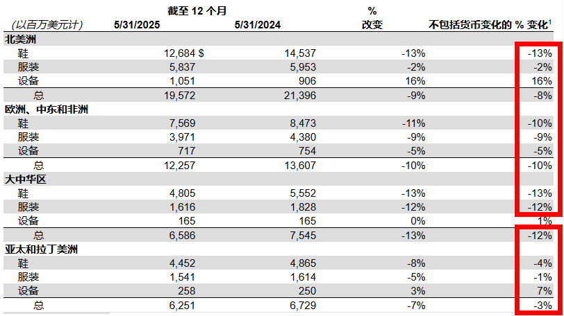 耐克公布最新财年业绩！大中华区营收下跌12%，净利润几近腰斩