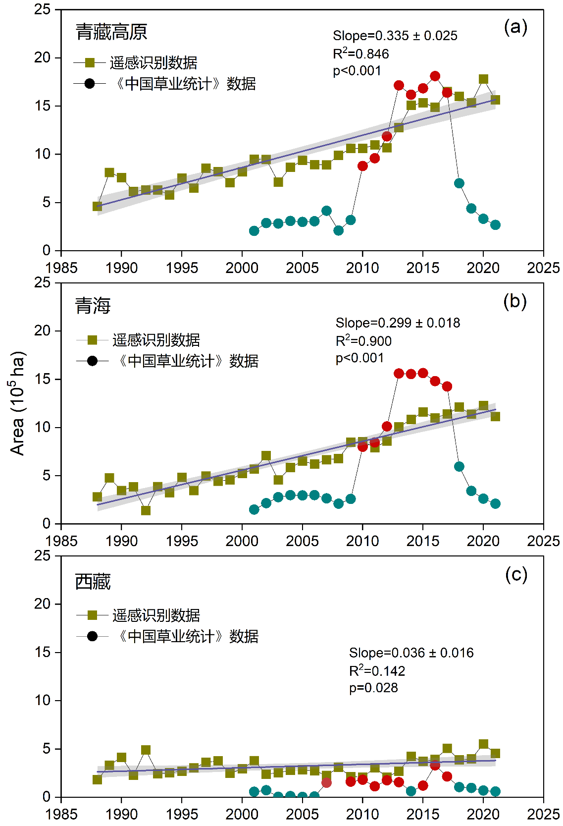 基于遥感和统计数据的青藏高原人工草地面积动态变化