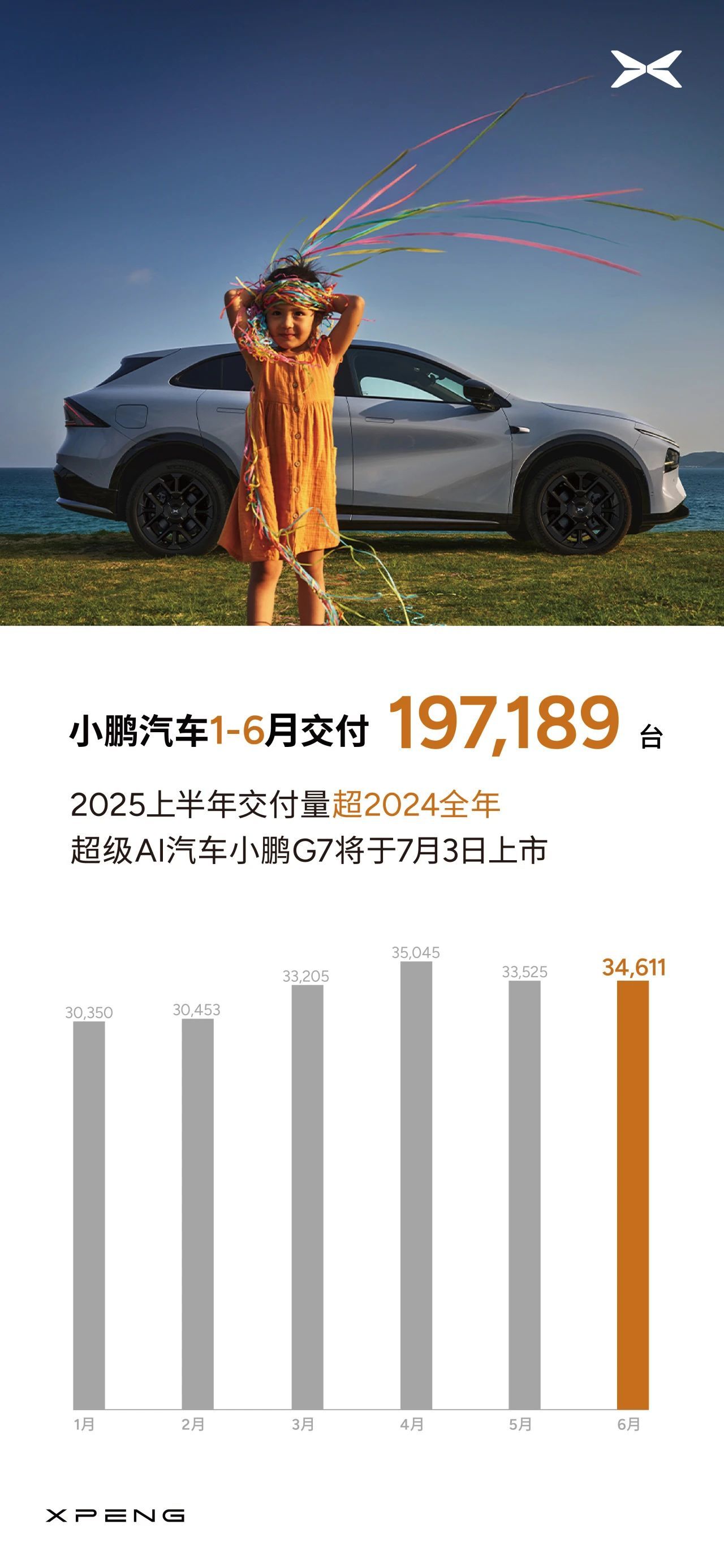 小鹏汽车6月交付新车34611台,上半年累计交付量超去年全年