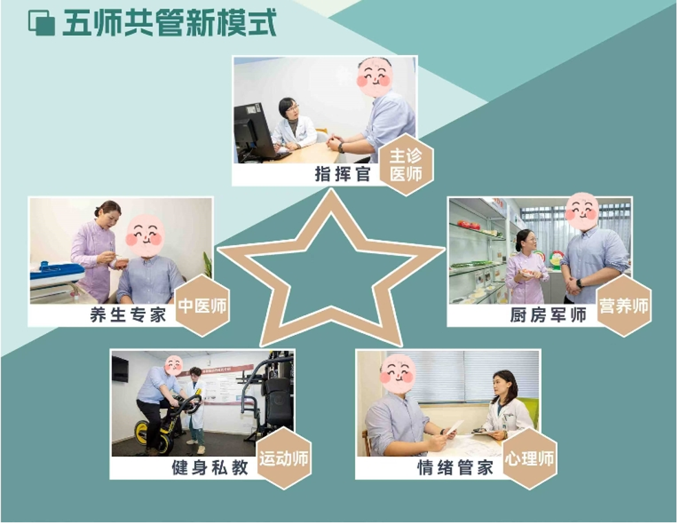 图为：体重管理中心的“五师共管模式”。