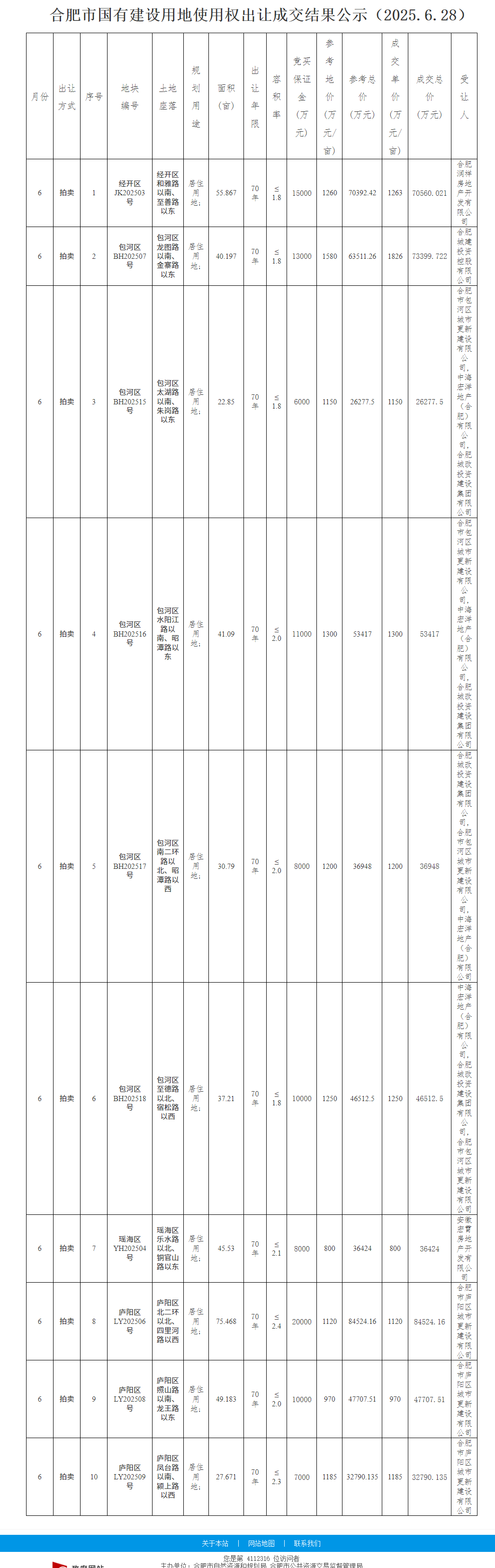 合肥14宗地块揽金58.52亿元 华润、中海联合体等竞得多地