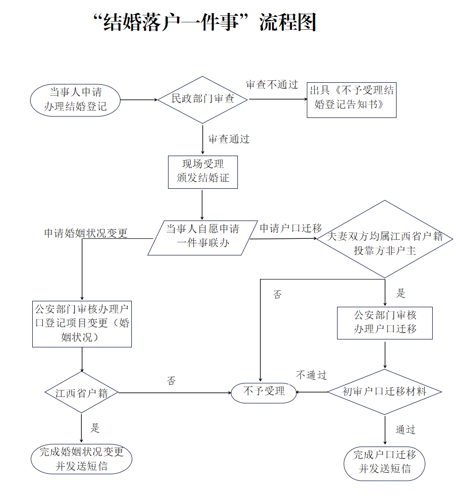 一次办结,告别多窗跑腿!江西“结婚落户一件事”全面上线