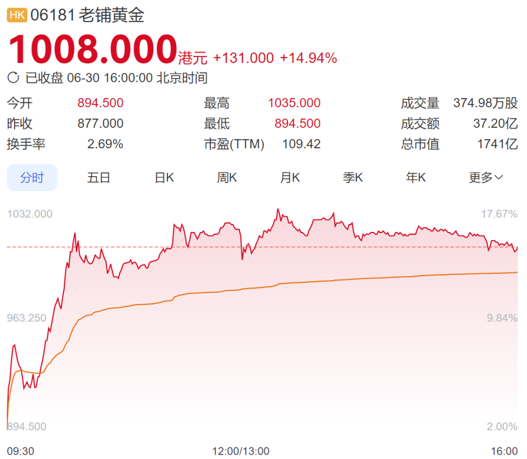 港股老铺黄金持续走强再创历史新高！是何原因引关注？