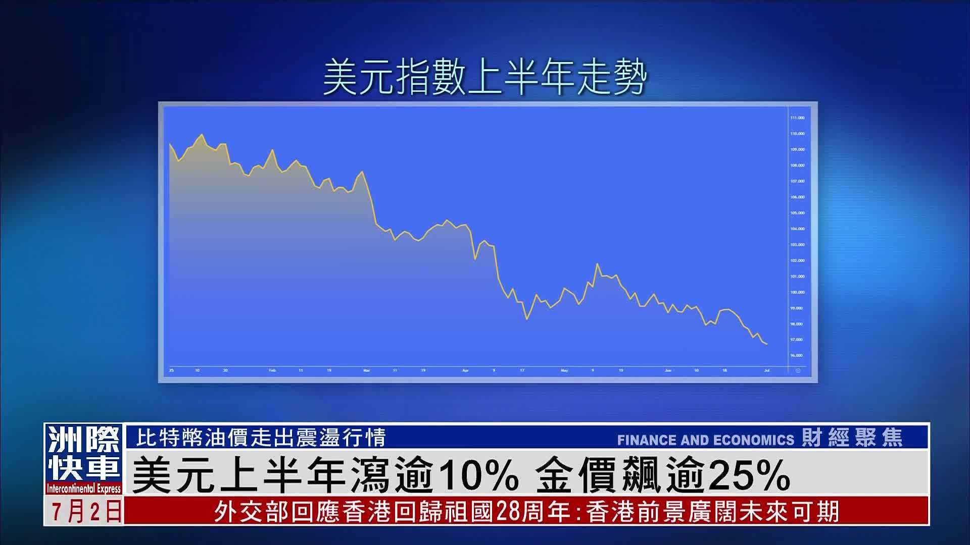 美元上半年泻逾10% 金价飙逾25%