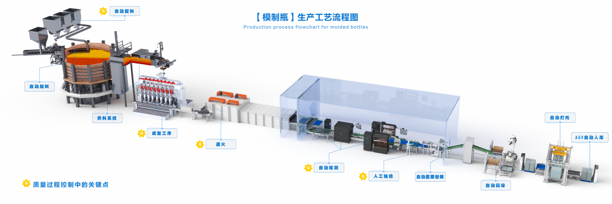 力诺药包模制瓶生产工艺流程图