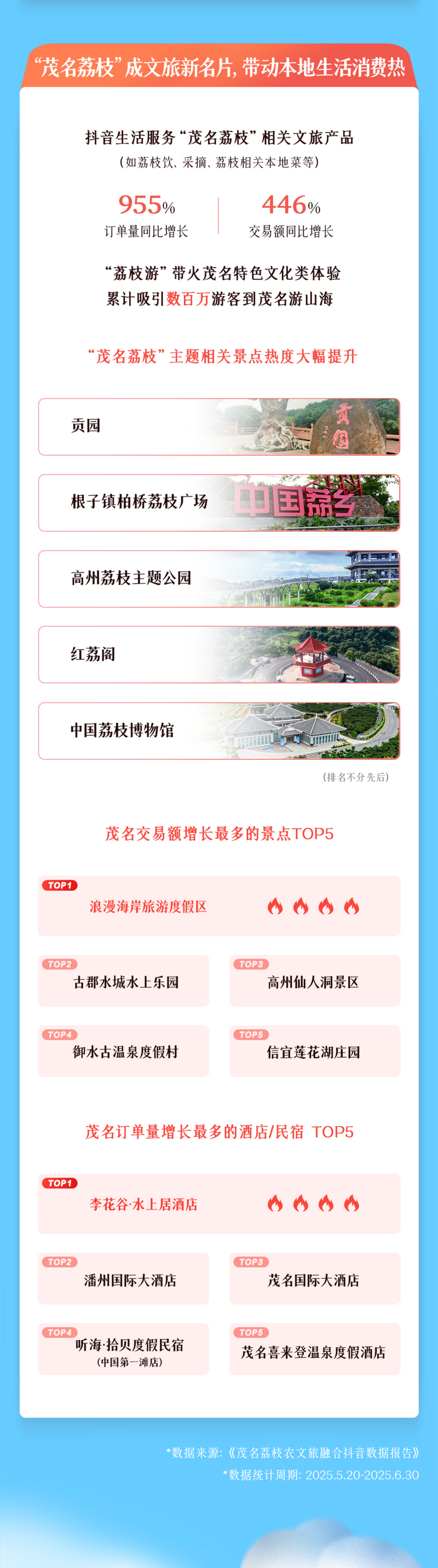 从“一颗荔枝”到“一个产业”，抖音助茂名探索农文旅融合新路径