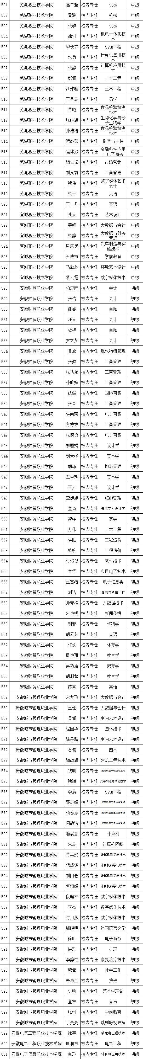 事关“双师型”教师认定！安徽省教育厅最新公示