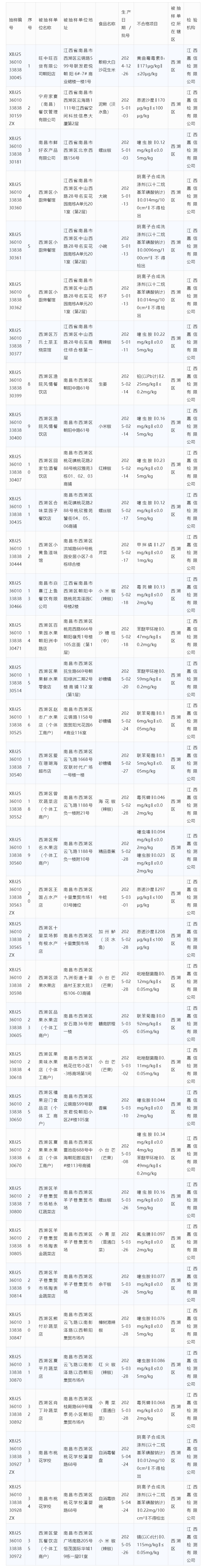 南昌西湖區(qū)市監(jiān)局抽檢：旺中旺所售花生米產(chǎn)品不合格