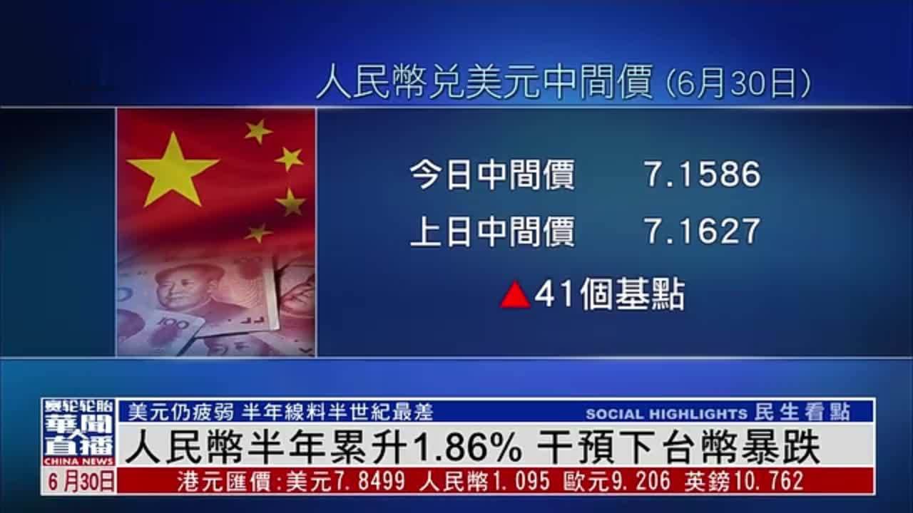 人民币半年累升1.86% 干预下台币暴跌