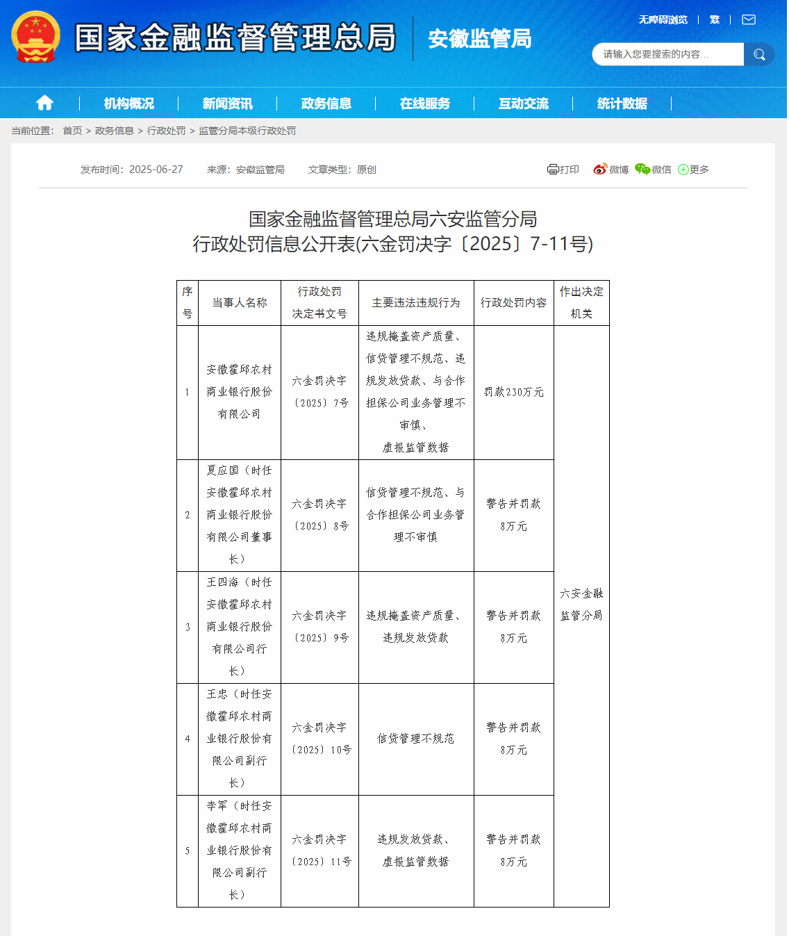 安徽霍邱农商行被罚230万，时任董事长，行长副行长被罚