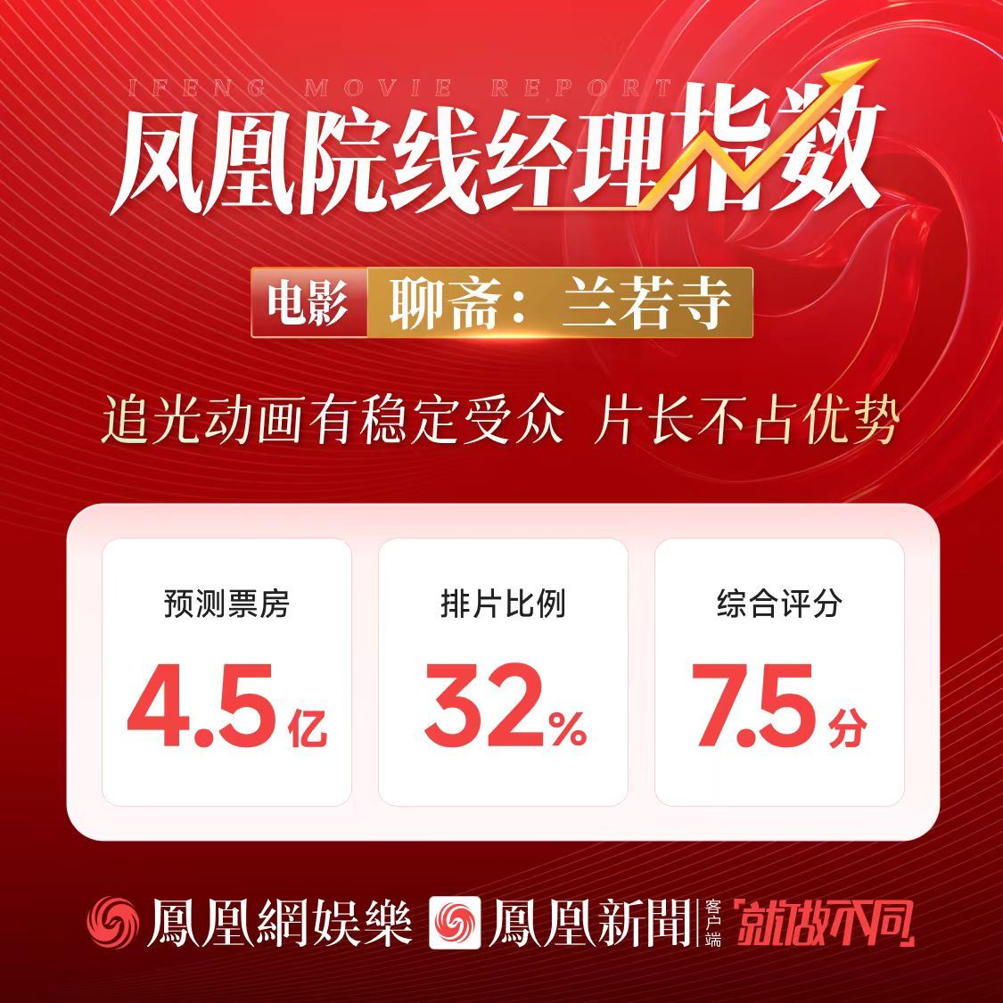 凤凰院线经理指数｜《聊斋》预测票房4.5亿，片长恐将影响排片