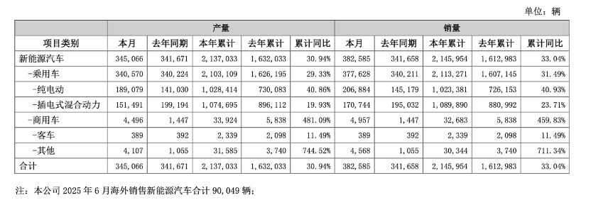 7月1日多家车企发布销量数据！小米交付量