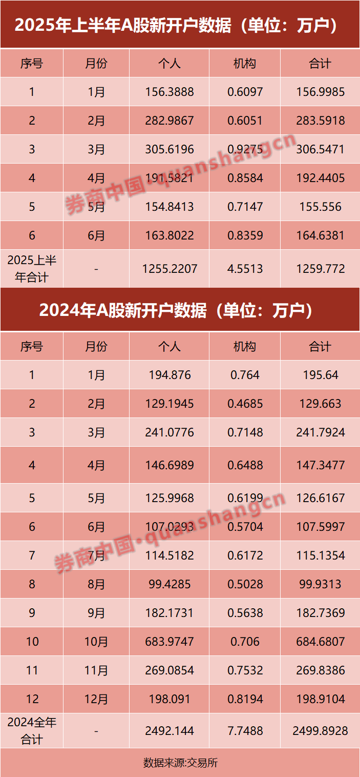 A股最新！上半年新开户1260万户，同比增长超32%_凤凰网财经_凤凰网