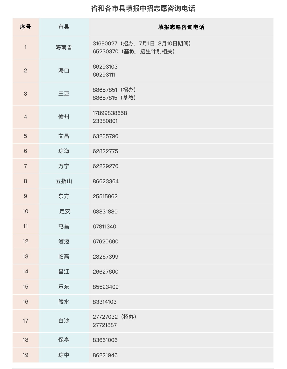 省和各市县填报中招志愿咨询电话。海南省考试局供图