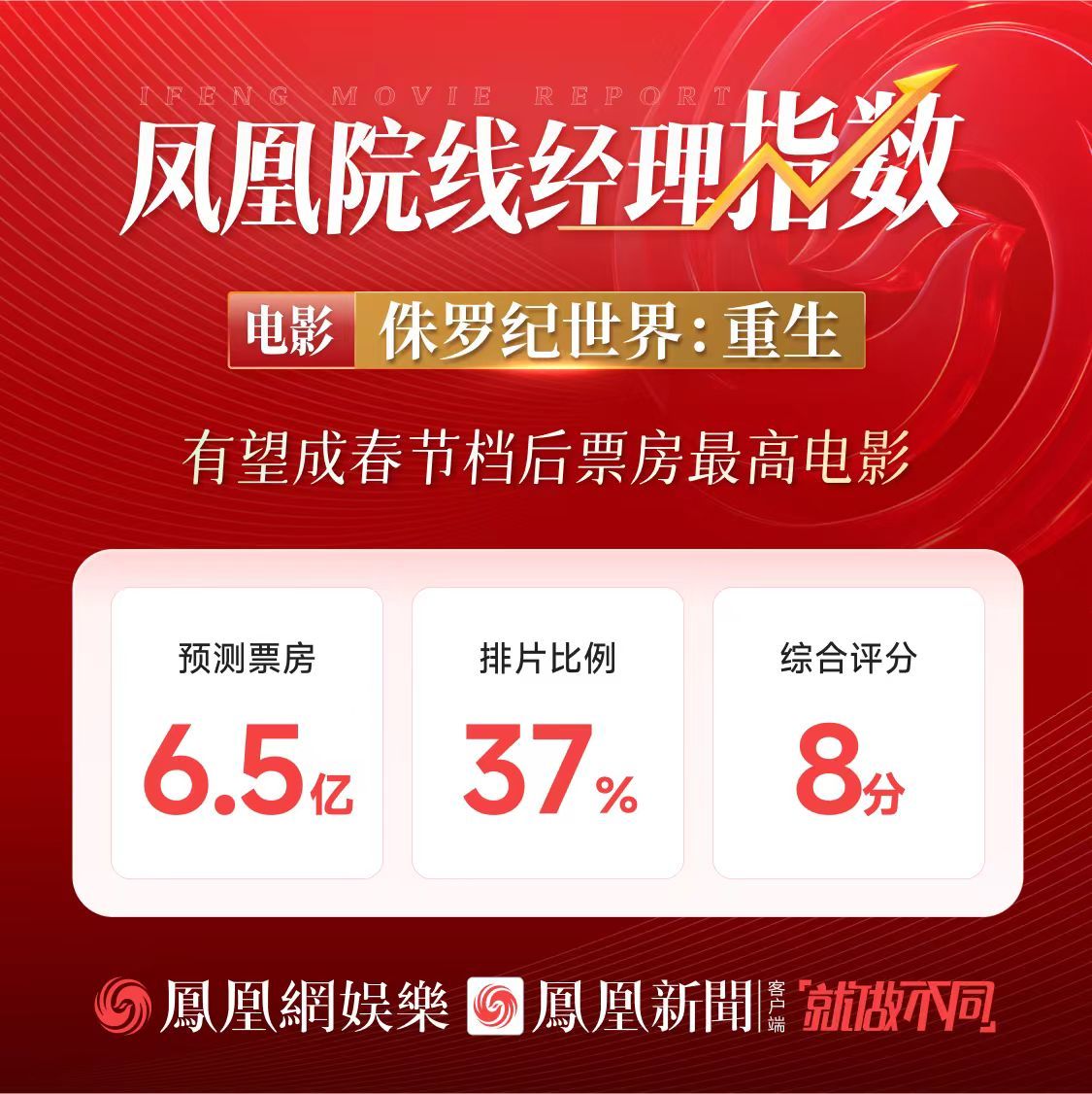 凤凰院线经理指数｜《侏罗纪世界：重生》票房预测6.5亿 有望成春节档后票房最高电影