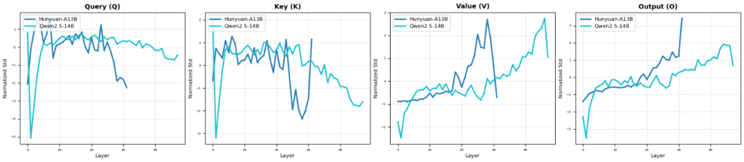 华为盘古到底有没有抄袭阿里Qwen?看完这篇技术分析你就知道了