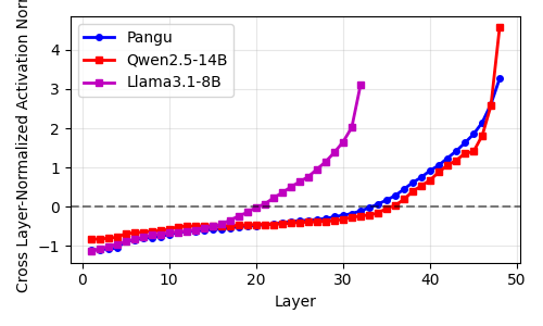 华为盘古到底有没有抄袭阿里Qwen?看完这篇技术分析你就知道了