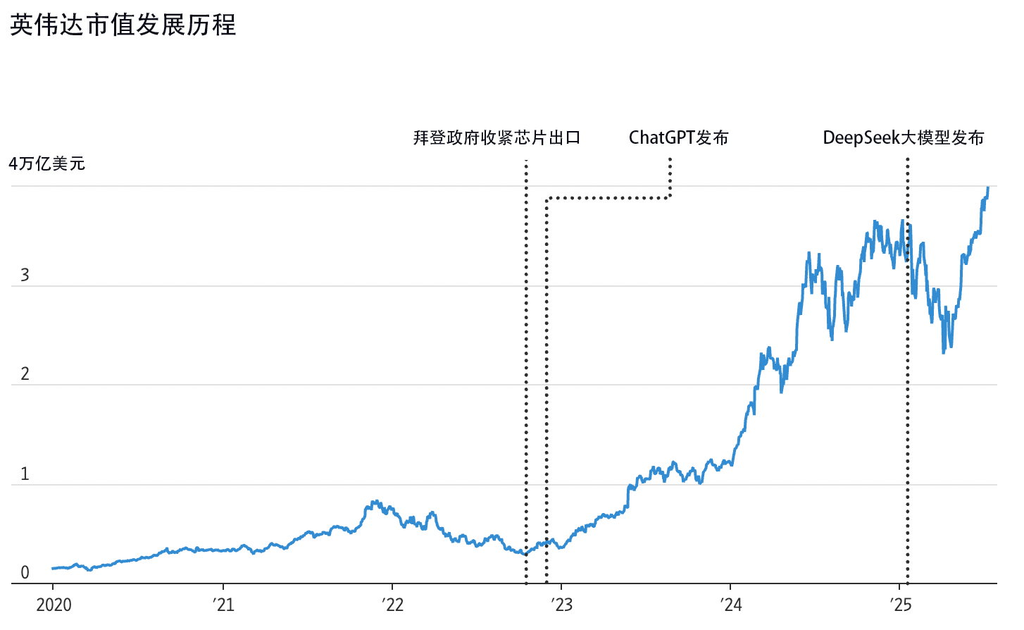 英伟达市值的发展历程