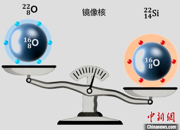 本项研究的硅-22及其镜像核氧-22结构示意图　中国科学院近代物理研究所供图