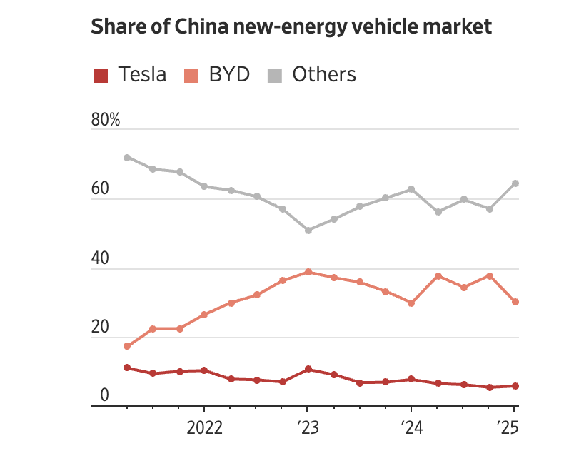 中国特供车搁置、FSD难落地,特斯拉在华走下坡路了?