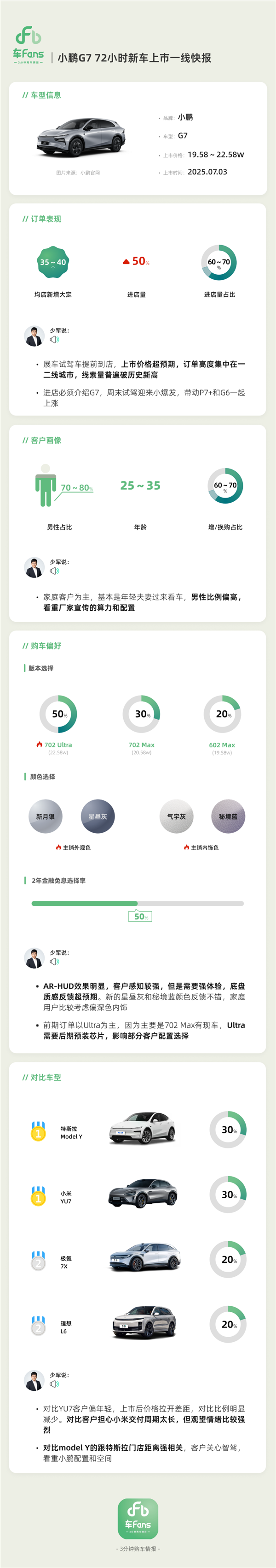 小鹏G7上市72小时快报出炉:十分之三对比小米YU7