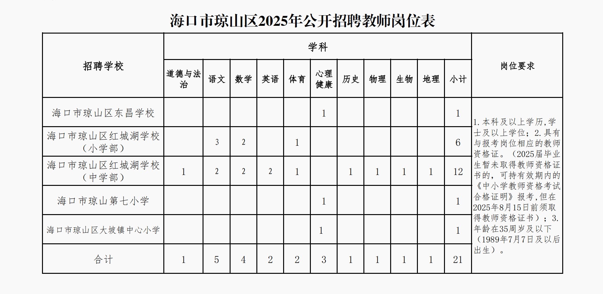 海口市琼山区2025年公开招聘教师岗位表。琼山区教育局供图