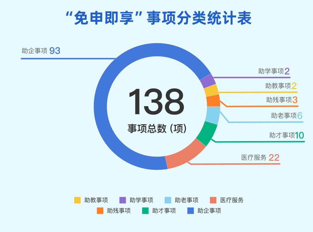 龙华区发布22项医疗服务“免申即享”事项 累计138项补贴释放超20.9亿政策红利