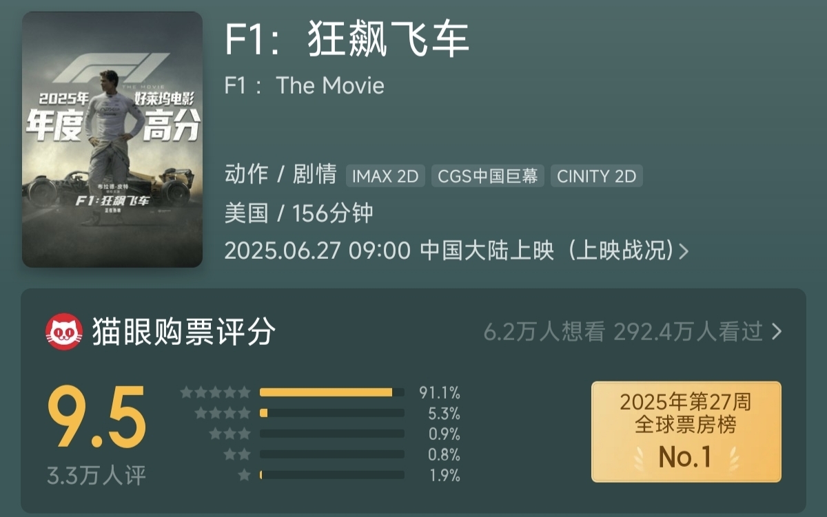 凤凰院线经理指数｜《F1：狂飙飞车》高口碑实现票房逆袭 碾压同期影片